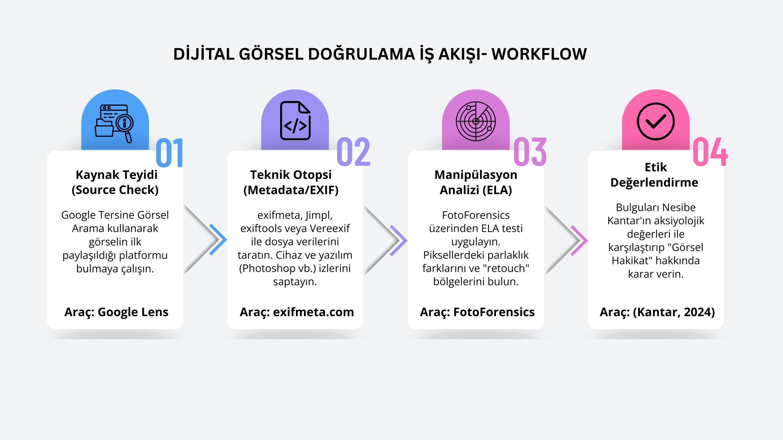 Dijital görsel doğrulama iş akışı şeması